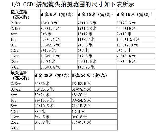 监控摄像机镜头角度和距离计算表